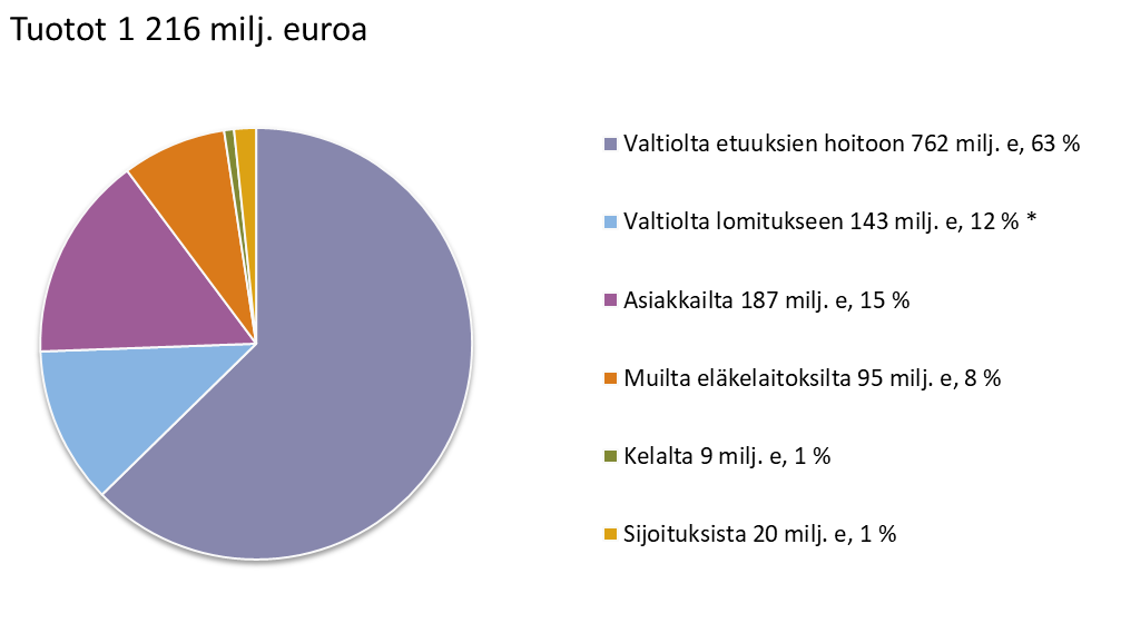 Tuotot 1216 milj. euroa. Valtiolta etuuksien hoitoon 762 milj. e., 63 %. Valtiolta lomitukseen 143 milj. e., 12 % (sis. Välitä vliljelijästä -projektin, 1,6 milj. euroa). Asiakkailta 187 milj. e., 15 %. Muilta eläkelaitoksilta 95 milj.e., 8 %. Kelalta 9 milj.e., 1 %. Sijotuksista 20 milj. e., 1 %.