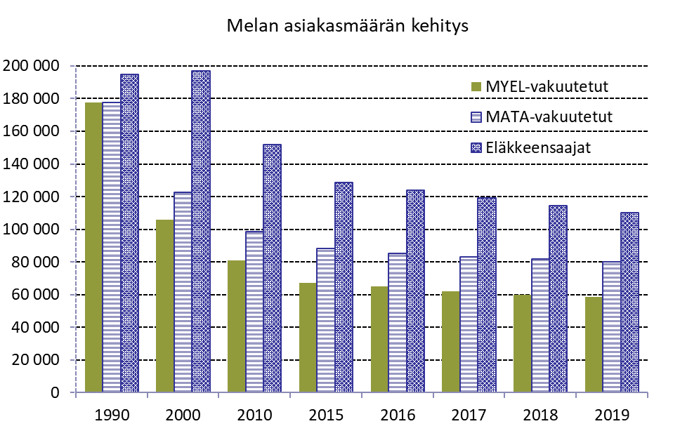 Kuva Melan asiakasmäärän kehityksestä. Melan asiakasmäärä on laskenut vuosien 1990 ja 2019 välisenä aikana. MYEL-vakuutettuja Melan asiakkaita oli vuonna 1990 noin 177 500 ja vuonna 2019 noin 58 500. MATA-vakuutettuja oli vuonna 1990 noin 177 500 ja vuonna 2019 noin 80 000. Eläkkeensaajia oli vuonna 1990 noin 195 000 ja vuonna 2019 noin 110 000.