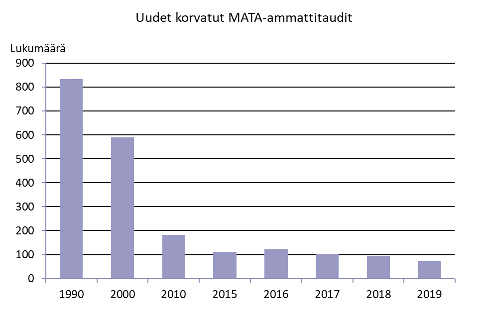 Kuva uusien korvattujen MATA-ammattitautien määrästä vuosina 1990-2019. Vuonna 1990 uusia ammattitaute-ja korvattiin noin 800 ja vuonna 2000 noin 600. 2010-luvulla uusien korvattujen ammattitautien määrä on vaihdellut 200 ja 100 välillä.