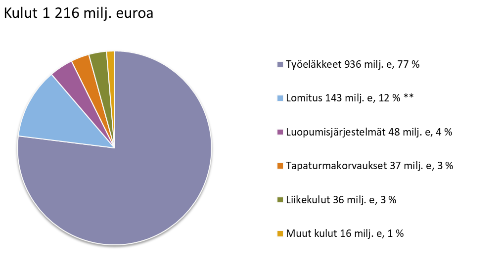 Kulut 1216 milj. euroa. Työeläkkeet 936 milj. e., 77 %. Lomitus 143 milj.e., 12 % (sis. Välitä viljelijästä -projektin, 1,6 milj.e.). Luopumisjärjestelmät 48 milj. e., 4 %. Tapaturmakorvaukset 37 milj. e., 3 %. Liikekulut 36 milj. e., 3 %. Muut kulut 16 milj. e., 1 %.