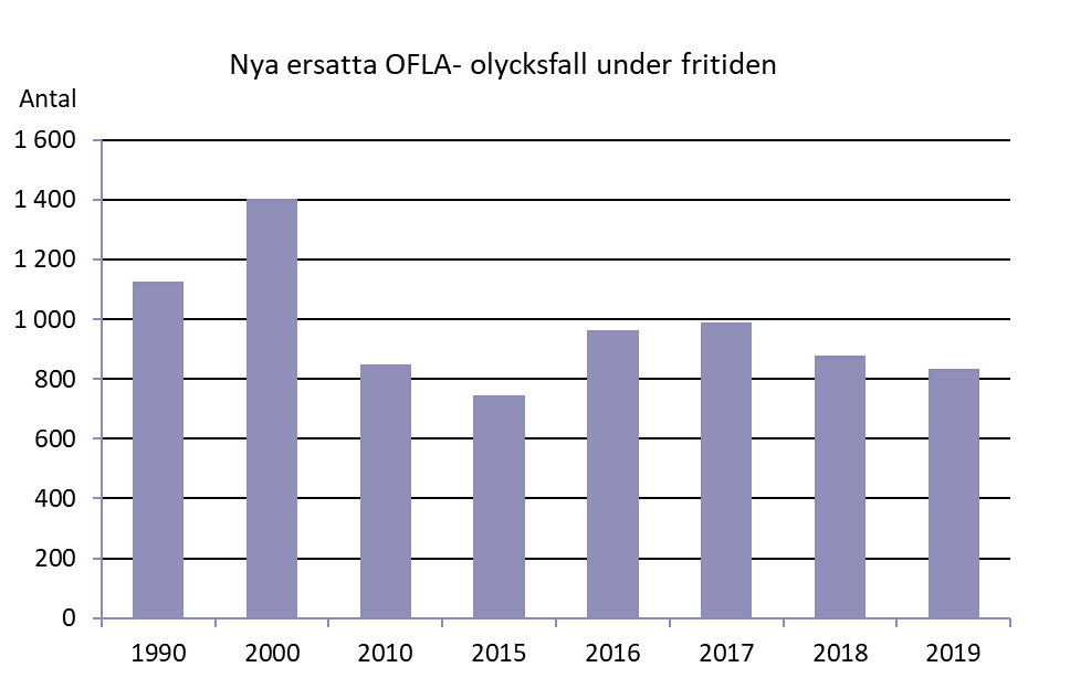 Bild över antalet nya ersatta OFLA-fritidsolycksfall 1990-2019. Under 1990 ersattes drygt 1 000 olycksfall, 2000 var siffran cirka 1 400 och under 2010-talet har antalet varierat mellan 750 och 1 000 olycksfall. 