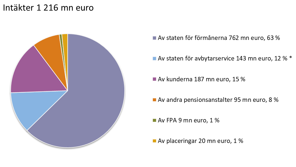 Intäkter 1216 mn euro. Av staten för förmånerna 762 mn euro, 63 %. Av staten för avbytarservice 143 mn euro, 12 % *. Av kunderna 187 mn euro, 15 %. Av andra pensionsanstalter 95 mn euro, 8 %. Av FPA 9 mn euro, 1 %. Av placeringar 20 mn euro, 1 %.