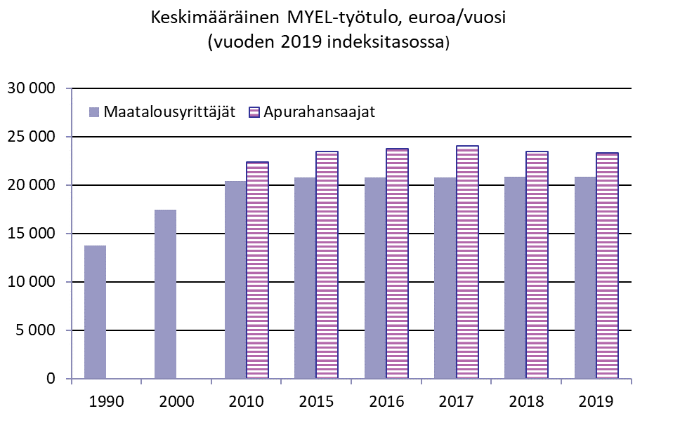 Kuva maatalousyrittäjien ja apurahansaajien keskimääräisen MYEL-työtulon kehityksestä, vuoden 2019 indeksitasossa: Maatalousyrittäjien työtulo on pysytellyt noin 21 000 eurossa vuosina 2015-2019. Vertailukohtana on esitetty vuoden 1990 työtulotaso noin 14 000 euroa. Apurahansaajien työtulotaso on vaihdellut 22 000 ja 23 000 välillä vuosina 2010-2019.