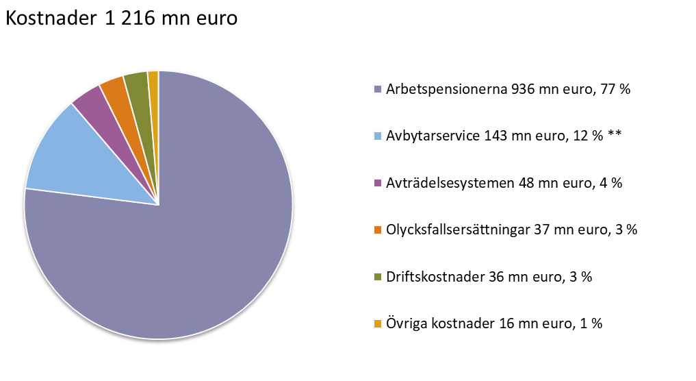 Kostnader 1216 mn euro. Arbetspensionerna 936 mn euro, 77 %. Avbytarservice 143 mn euro, 12 % **. Avträdelsesystemen 48 mn euro, 4 %. Olycksfallersättningar 37 mn euro, 3 %. Driftskostnader 36 mn euro, 3%. Övriga kostnader 16 mn euro, 1 %.
