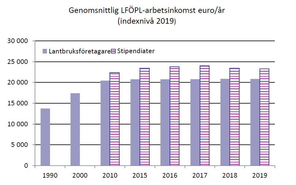 Bild över utvecklingen av lantbruksföretagarnas och stipendiaternas genomsnittliga LFÖPL-arbetsinkomst, indexnivå 2019: Lantbruksföretagarnas arbetsinkomst uppgick 2015-2019 till cirka 21 000 euro per år. Som jämförelse visas också arbetsinkomstnivån 1990 som var cirka 14 000 euro. Stipendiaternas arbetsinkomstnivå varierade 2010-2019 mellan 22 000 och 23 000.