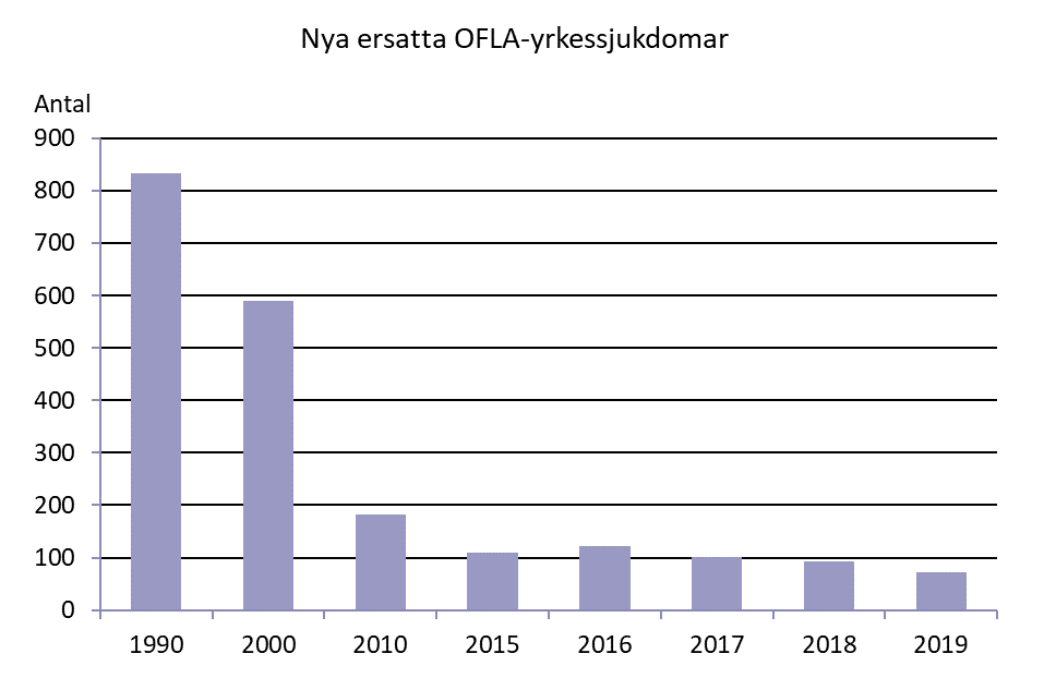 Bild över antalet nya ersatta OFLA-yrkessjukdomar 1990-2019. Under 1990 ersattes cirka 800 nya yrkessjukdomar och 2000 var siffran cirka 600. Under 2010-talet har antalet nya ersatta yrkessjukdomar varierat mellan 200 och 100.