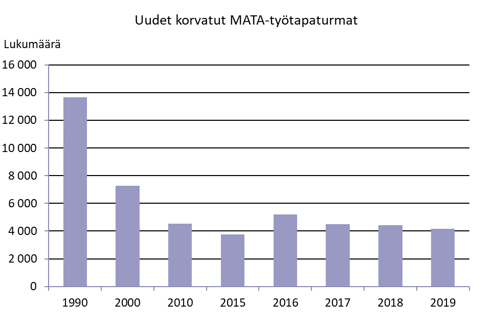 Kuva uusien korvattujen MATA-työtapaturmien määrästä vuosina 1990-2019. Tapaturmien määrä on laskenut selvästi vuoden 1990 tasosta, jolloin niitä korvattiin noin 14 000. 2010-luvulla määrä on ollut edelleen hitaasti laskeva, vaikka vuoden 2016 alussa voimaatullut lainmuutos lisäsi hieman vahinkoja. Vuonna 2019 korvattiin noin 4 100 uutta työtapaturmaa.