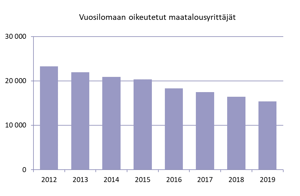 Kuva vuosilomaan oikeutettujen maatalousyrittäjien määrästä vuosina 2012-2019. Vuosilomaan oikeutettujen maatalousyrittäjien määrä on laskenut. Vuonna 2012 vuosilomaan oikeutettuja oli noin 23 300 ja vuonna 2019 noin 15 400.