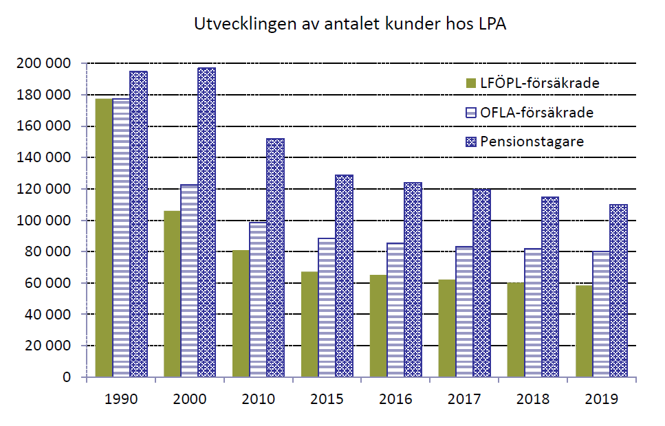 Bild över utvecklingen av LPA:s kundmängd. Antalet kunder hos LPA minskade mellan 1990 och 2019. LPA hade cirka 177 500 LFÖPL-försäkrade kunder 1990 medan siffran 2019 var cirka 58 500. LPA hade cirka 177 500 OFLA-försäkrade kunder 1990 medan siffran 2019 var cirka 80 000. Antalet pensionstagare 1990 uppgick 1990 till cirka 195 000 och 2019 till cirka 110 000.