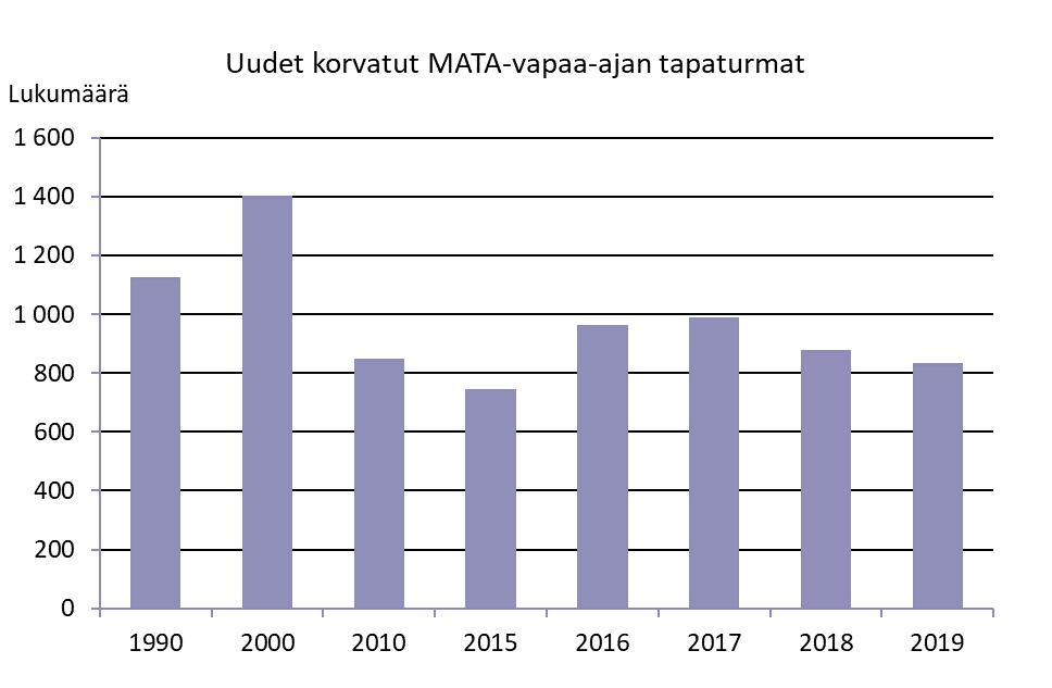 Kuva uusien korvattujen MATA-vapaa-ajan tapaturmien määrästä vuosina 1990-2019. Vuonna 1990 tapaturmia korvattiin reilu 1 000, vuonna 2000 noin 1 400 ja 2010-luvulla niiden määrä on vaihdellut 750 ja 1000 tapaturman välillä. 