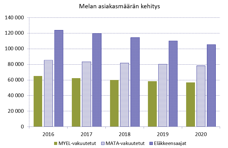 Kuvassa on asiakasmäärän kehitys vuosina 2016-2020. Asiakkaat on eroteltu kolmeen ryhmään: MYEL-vakuutettuihin, MATA-vakuutettuihin ja eläkkeensaajiin. Kuva osoittaa etenkin eläkkeensaajien määrän vähenemisen.