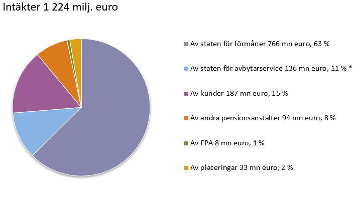 Intäkter 1 224 milj. euro