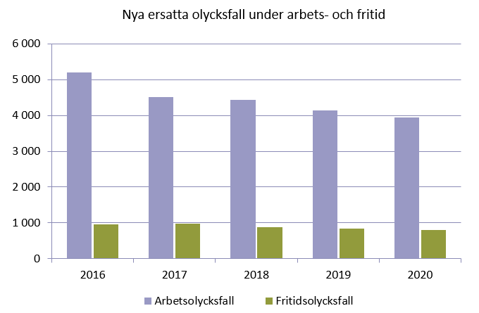 Nya ersatta olycksfall under arbets- och fritid 2016-2020.