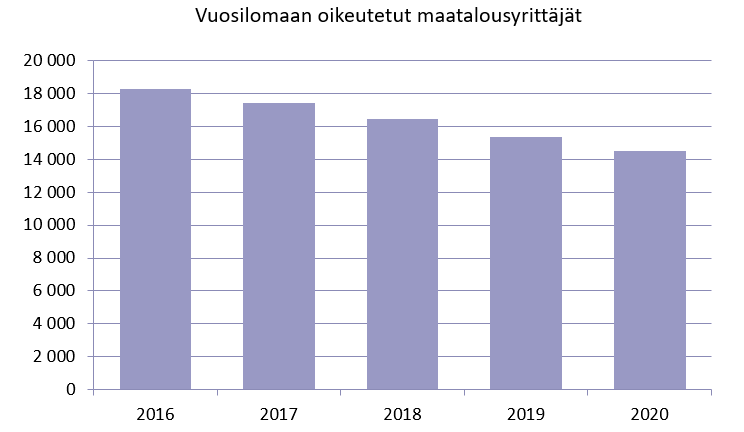 Kuvassa vuosilomaan oikeutettujen maatalousyrittäjien määrä 2016-2020. Lukumäärä vähenee vuosi vuodelta. Vuonna 2016 määrä on yli 18 000 ja vuonna 2020 yli 14 000. 