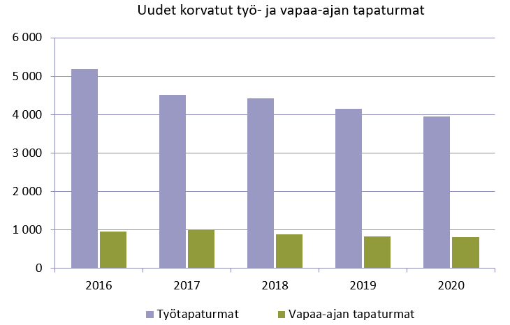 Kuvassa uusien korvattujen työ- ja vapaa-ajan tapaturmien lukumäärät. Vertailuvuosina 2016-2020. Suurin työtapaturmien lukumäärä on vuonna 2016, reilu 5000 kappaletta. Alimmillaan se on vuonna 2020, alle 4000 kappaletta. Vapaa-ajan tapaturmien määrä on pysynyt samankaltaisena, noin alle 1000 vuosittain.