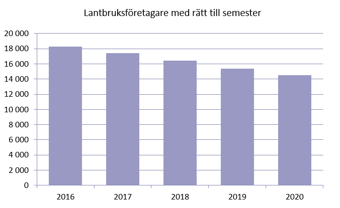 Lantbruksföretagare med rätt till semester 2016-2020.