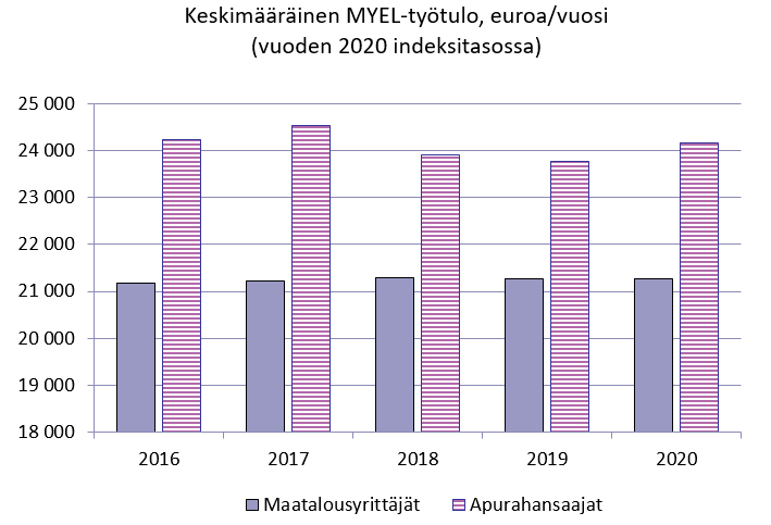 Kuva maatalousyrittäjien ja apurahansaajien keskimääräisen MYEL-työtulon kehityksestä vuoden 2020 indeksitasossa. Vertailuvuosina 2016-2020. Maatalousyrittäjien työtulo on pysytellyt noin 21 000 eurossa. Apurahansaajien työtulossa on aavistuksen enemmän vaihtelua, mutta pysytellyt noin 24 000 eurossa, korkeimmillaan vuonna 2017 ja alimmillaan vuonna 2019.