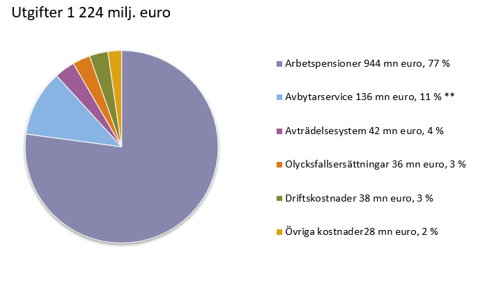 Utgifter 1 224 milj. euro.