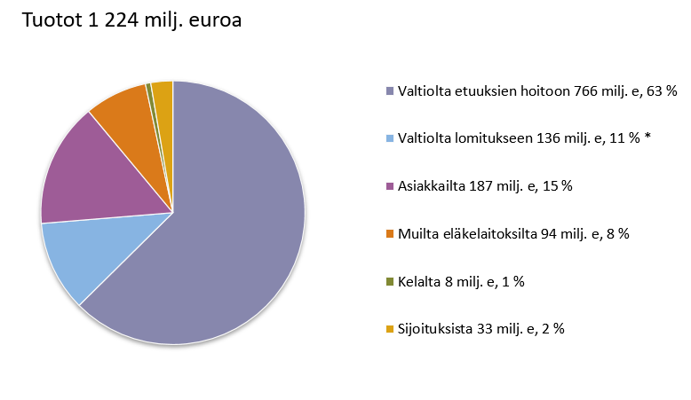 Melan tuotot 1 224 milj. euroa. Valtiolta etuksien hoitoon 766 milj. e, 63 %. Valtiolta lomitukseen 136 milj. e, 11 % Huom. sisältäen Välitä viljelijästä -projektin 1,4 milj. e. Asiakkailta 187 milj. e, 15 %. Muilta eläkelaitoksilta 94 milj. e, 8 %. Kelalta 8 milj. e, 1 %. Sijoituksista 33 milj. e, 2 %.