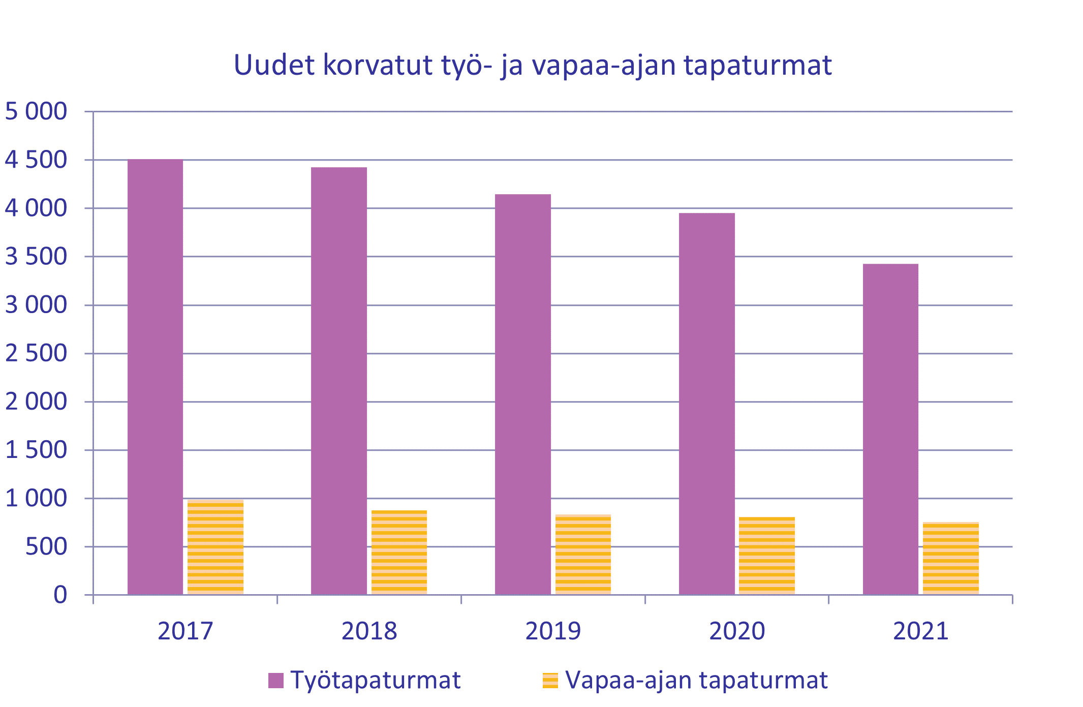 Kuvassa uusien korvattujen työ- ja vapaa-ajan tapaturmien lukumäärät. Vertailuvuosina 2017-2021. Suurin työtapa-turmien lukumäärä on vuonna 2016, reilu 5000 kappaletta. Alimmillaan se on vuonna 2021, alle 3 500 kappaletta. Vapaa-ajan tapaturmien määrä on pysynyt samankaltaisena, noin alle 1 000 vuosittain.