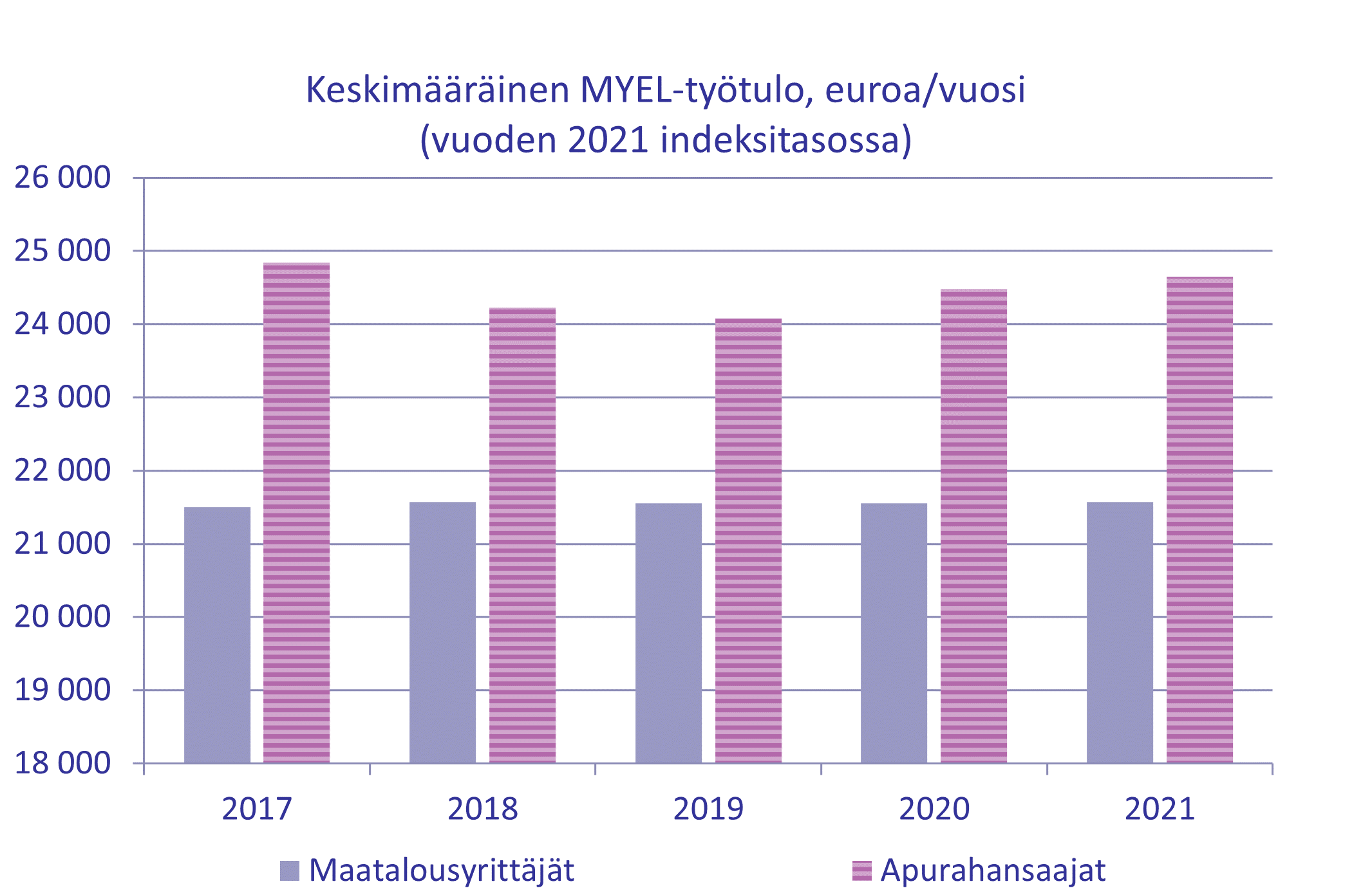 Kuva maatalousyrittäjien ja apurahansaajien keskimääräisen MYEL-työtulon kehityksestä vuoden 2021 indeksitasos-sa. Vertailuvuosina 2017-2020. Maatalousyrittäjien työtulo on pysytellyt noin 21 000 eurossa. Apurahansaajien työ-tulossa on aavistuksen enemmän vaihtelua, mutta pysytellyt noin 24 000 eurossa, korkeimmillaan vuonna 2017 ja alimmillaan vuonna 2019.