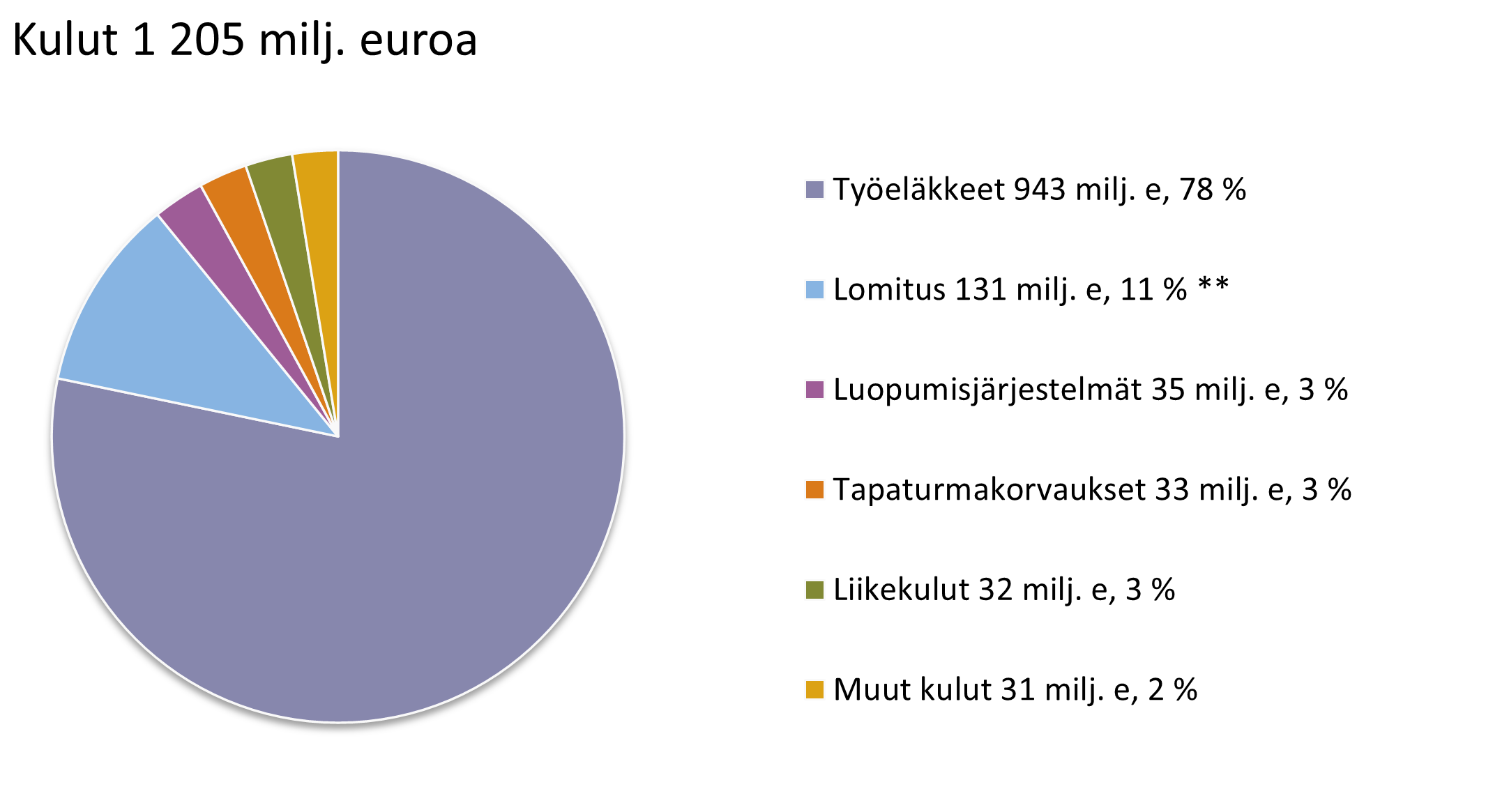 Piirakkakaavio, jossa on esitelty Melan kulut yhteensä 1 205 miljoonaa euroa vuonna 2021. Työeläkkeet 943 milj. e, 78 %. Lomitus 131 milj. e, 11 % (sisältää Välitä viljelijästä -projektin 1,6 milj. e.). Luopumisjärjestelmät 35 milj. e, 3 %. Tapaturmakorvaukset 33 milj. e, 3 %. Liikekulut 32 milj. e, 3 %. Muut kulut 31 milj. e, 2 %.