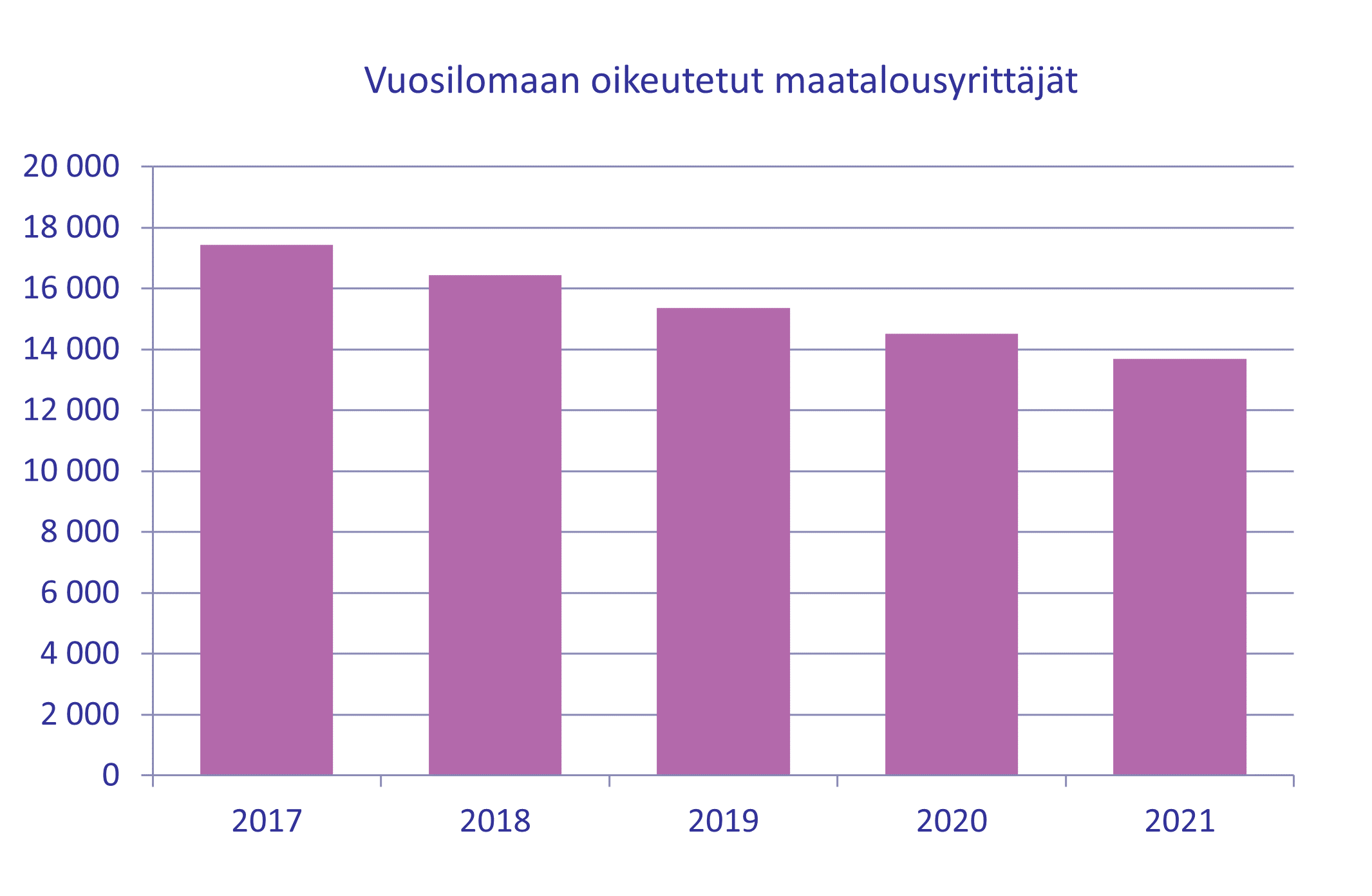 Kuvassa vuosilomaan oikeutettujen maatalousyrittäjien määrä 2017-2021. Lukumäärä vähenee vuosi vuodelta. Vuonna 2017 määrä on yli 17 000 ja vuonna 2020 yli 13 500. 