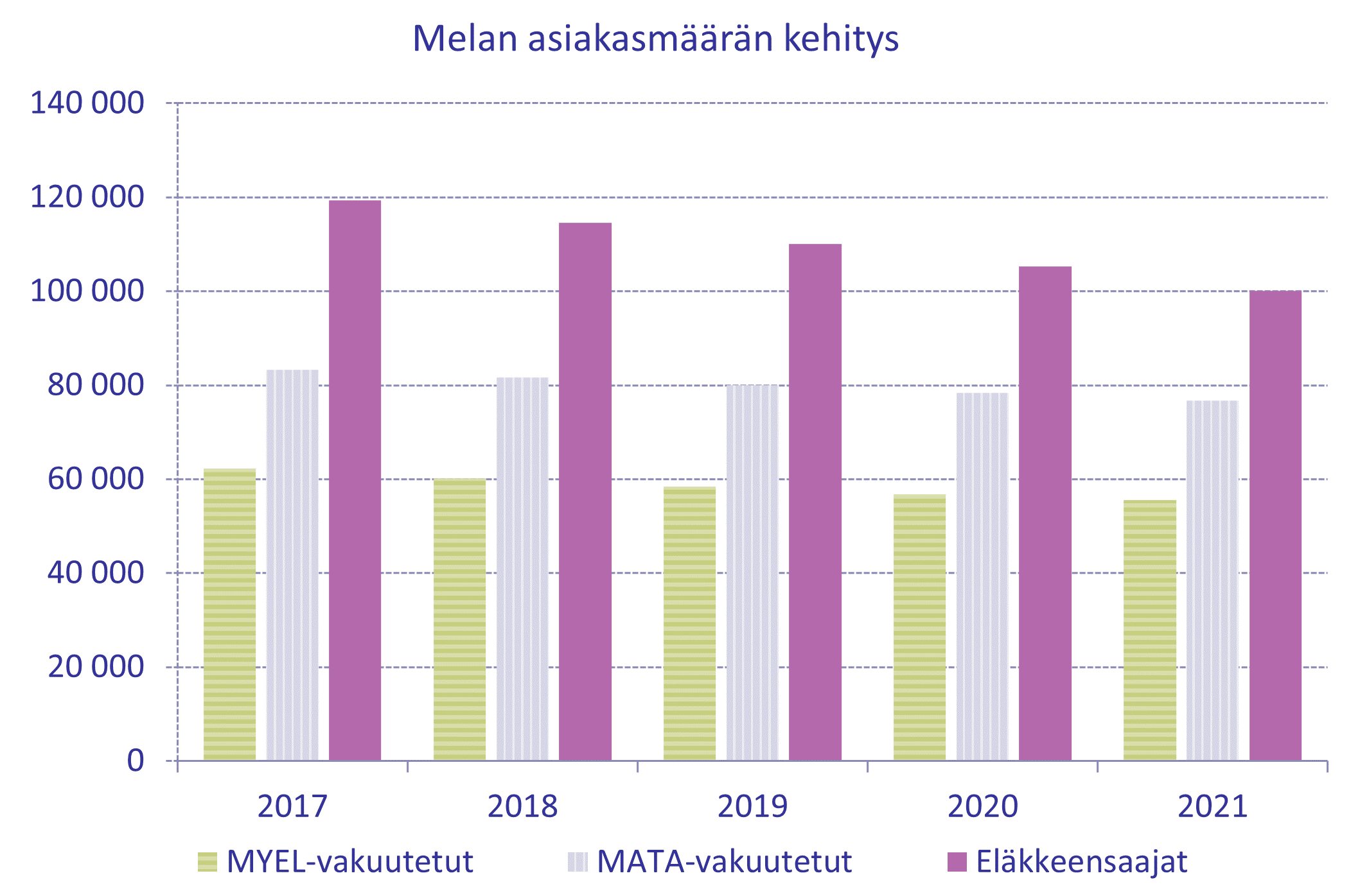 Kuvassa on asiakasmäärän kehitys vuosina 2017-2021. Asiakkaat on eroteltu kolmeen ryhmään: MYEL-vakuutettuihin, MATA-vakuutettuihin ja eläkkeensaajiin. Kuva osoittaa etenkin eläkkeensaajien määrän vähenemisen.