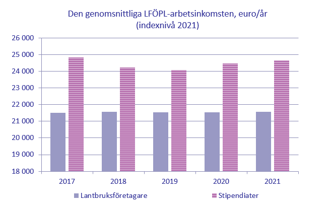 Utvecklingen av lantbruksföretagarnas och stipendiaternas LFÖPL-arbetsinkomst 2017-2021.