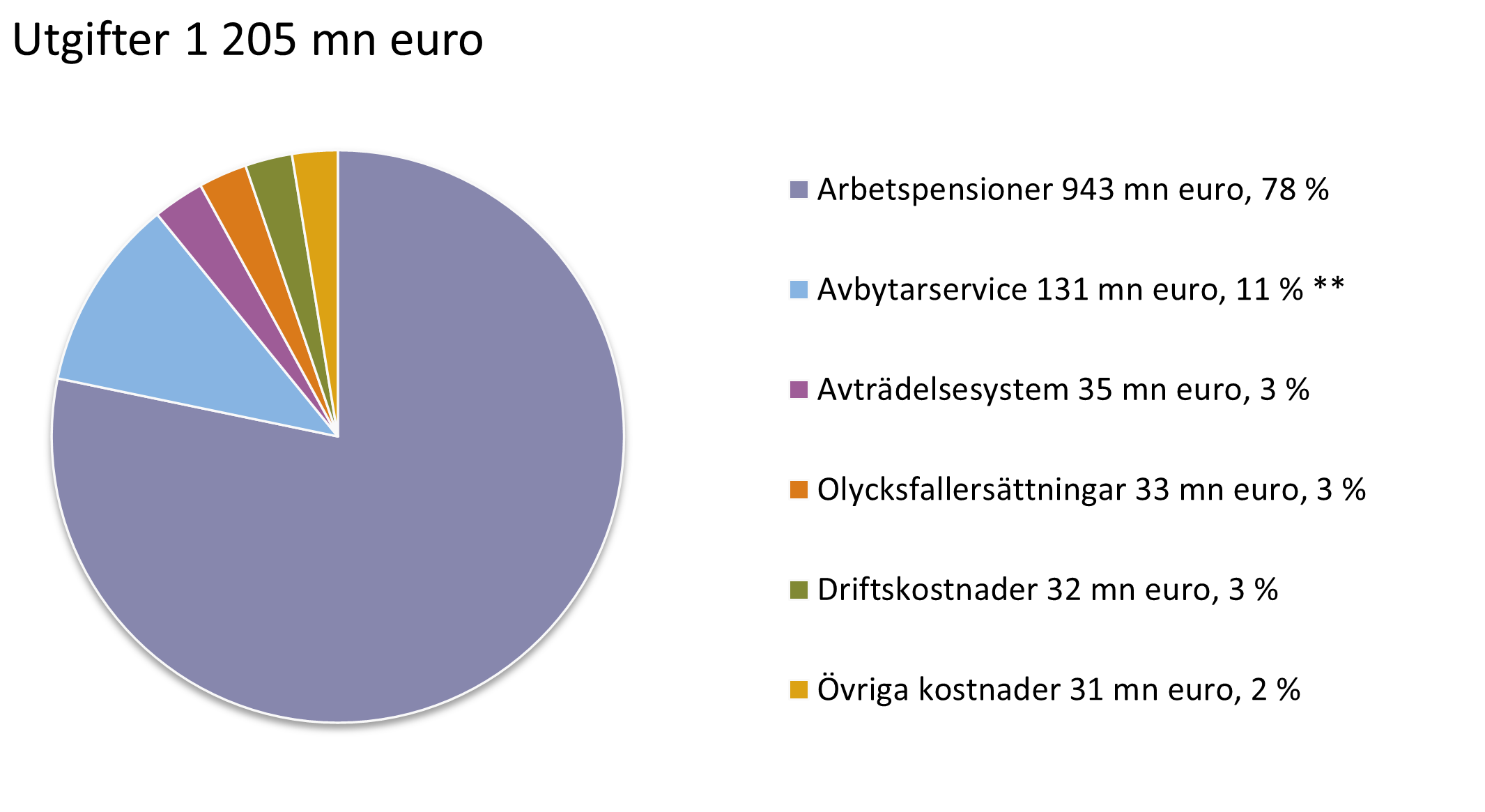 Utgifter 1 205 mn euro. Arbetspensioner 943 mn euro, 78 %. Avbytarservice 131 mn euro, 11 % **. Avträdelsesystem 35 mn euro, 3 %. Olycksfallersättningar 33 mn euro, 3 %. Driftskostnader 32 mn euro, 3 %. Övriga kostnader 31 mn euro, 2 %.