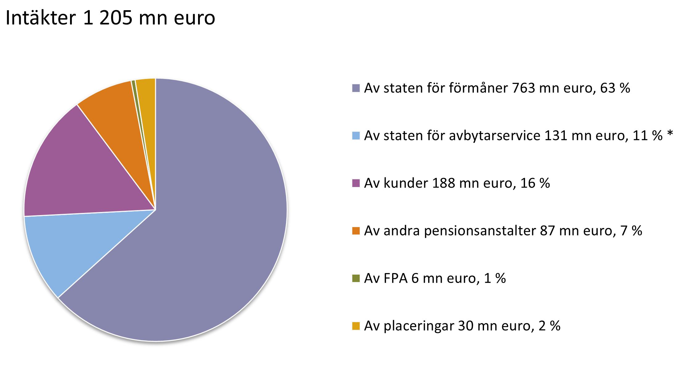 Intäkter 1 205 mn euro. Av staten för förmåner 763 mn euro, 63 %. Av staten för avbytarservice 131 mn euro, 11 % *. Av kunder 188 mn euro, 16 %. Av andra pensionsanstalter 87 mn euro, 7 %. Av FPA 6 mn euro, 1 %. Av placeringar 30 mn euro, 2 %.