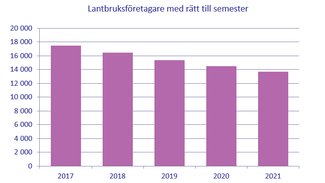 Lantbruksföretagare med rätt till semester 2017-2021.