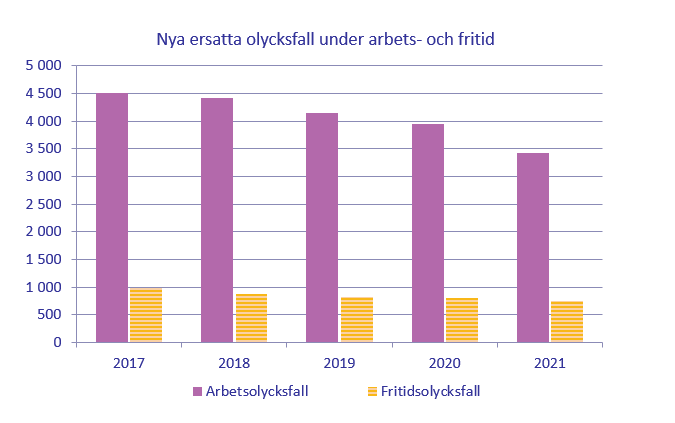 Nya ersatta olycksfall under arbetstid och fritid 2017-2021.