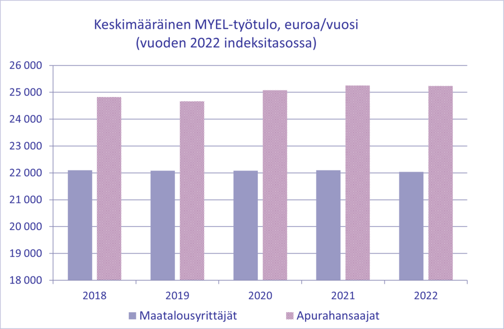 Kuva maatalousyrittäjien ja apurahansaajien keskimääräisen MYEL-työtulon kehityksestä vuoden 2022 indeksitasossa. Vertailuvuosina 2018-2022. Maatalousyrittäjien työtulo on pysytellyt noin 22 000 eurossa. Apurahansaajien työtulossa on aavistuksen enemmän vaihtelua, mutta pysytellyt noin 24 000-25 000 eurossa.