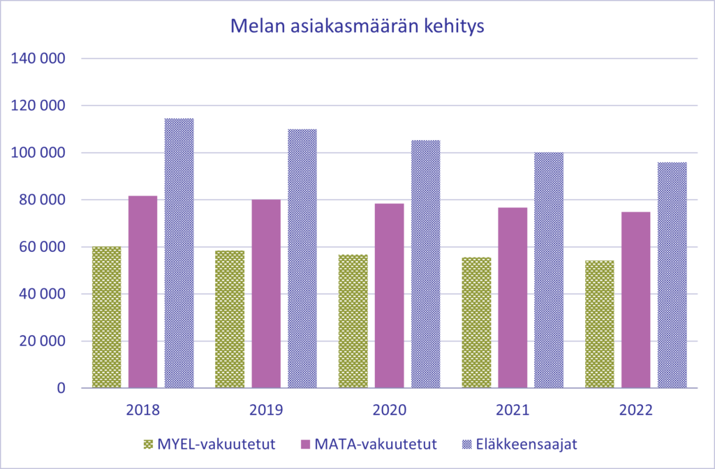 Kuvassa on asiakasmäärän kehitys vuosina 2018-2022. Asiakkaat on eroteltu kolmeen ryhmään: MYEL-vakuutettuihin, MATA-vakuutettuihin ja eläkkeensaajiin. Kuva osoittaa etenkin eläkkeensaajien määrän vähenemisen.