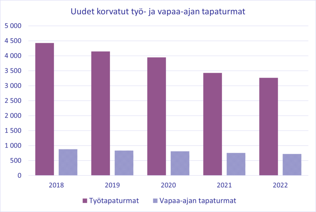 Kuvassa uusien korvattujen työ- ja vapaa-ajan tapaturmien lukumäärät. Vertailuvuosina 2018-2022. Suurin työtapaturmien lukumäärä on vuonna 2018, reilu 4000 kappaletta. Alimmillaan se on vuonna 2022, alle 3 500 kappaletta. Vapaa-ajan tapaturmien määrä on pysynyt samankaltaisena, noin alle 1 000 vuosittain.