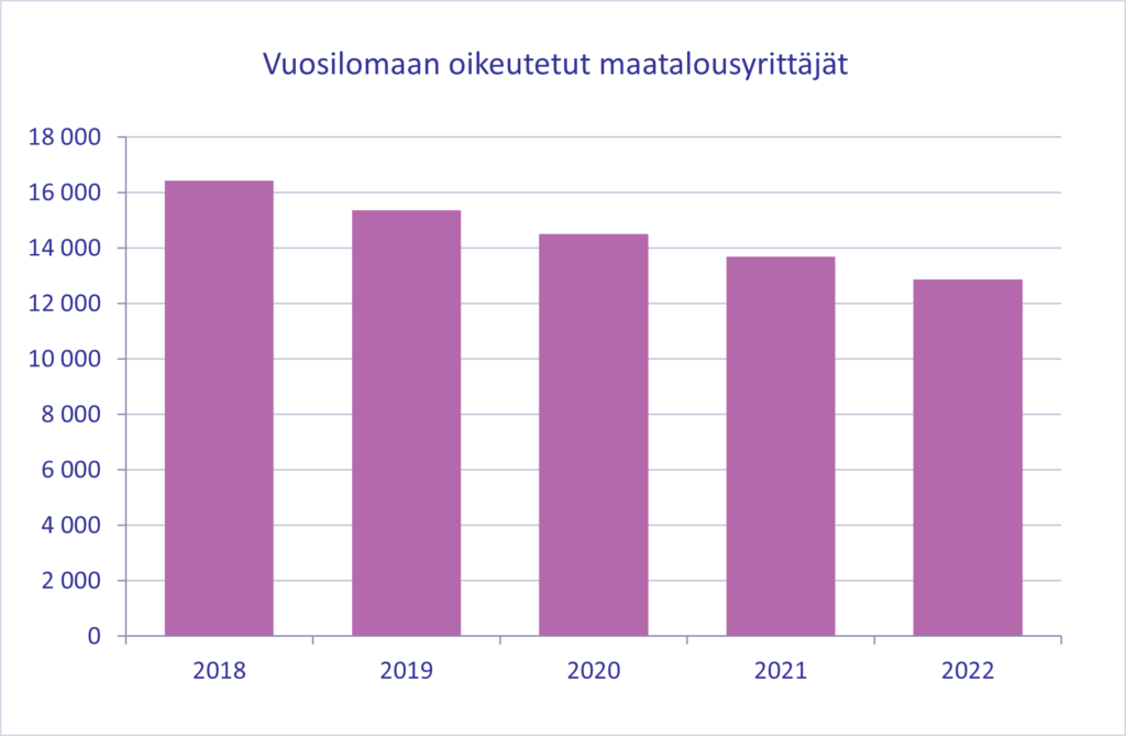 Kuvassa vuosilomaan oikeutettujen maatalousyrittäjien määrä 2018-2022. Lukumäärä vähenee vuosi vuodelta. Vuonna 2018 määrä on yli 16 000 ja vuonna 2022 vähän alle 13 000. 