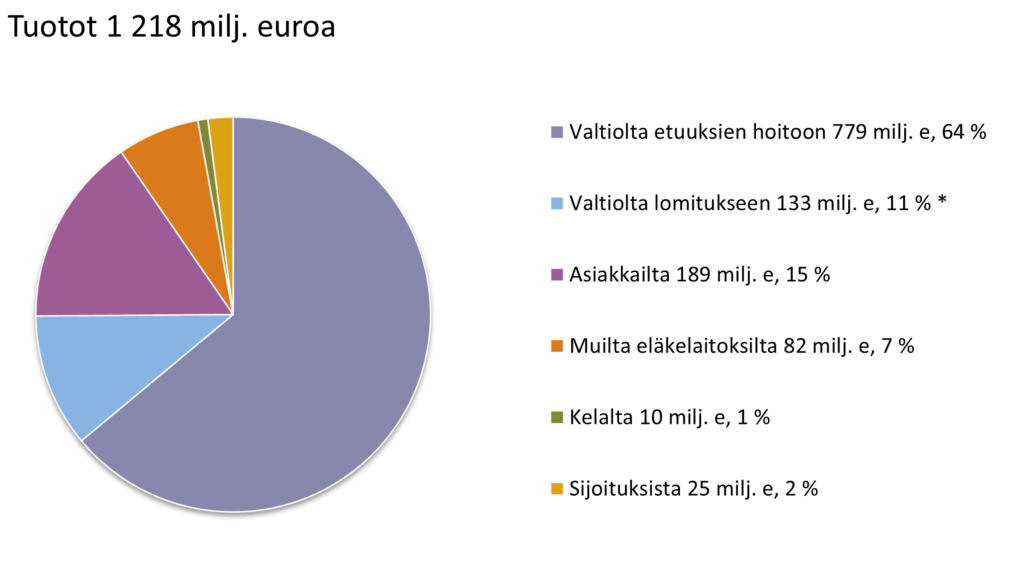 Piirakkakaavio, jossa on esitelty Melan tuotot vuonna 2022. Tuotot olivat yhteensä 1 218 milj. euroa. Tuotot jakaantuvat seuraavasti: Valtiolta etuuksien hoitoon 779 milj. e, 64 %. Valtiolta lomitukseen 133 milj. e, 11 % (sisältää Välitä viljelijästä -projektin 1,9 milj. e.) Asiakkailta 189 milj. e, 15 %. Muilta eläkelaitoksilta 82 milj. e, 7 %. Kelalta 10 milj. e, 1 %. Sijoituksista 25 milj. e, 2 %..