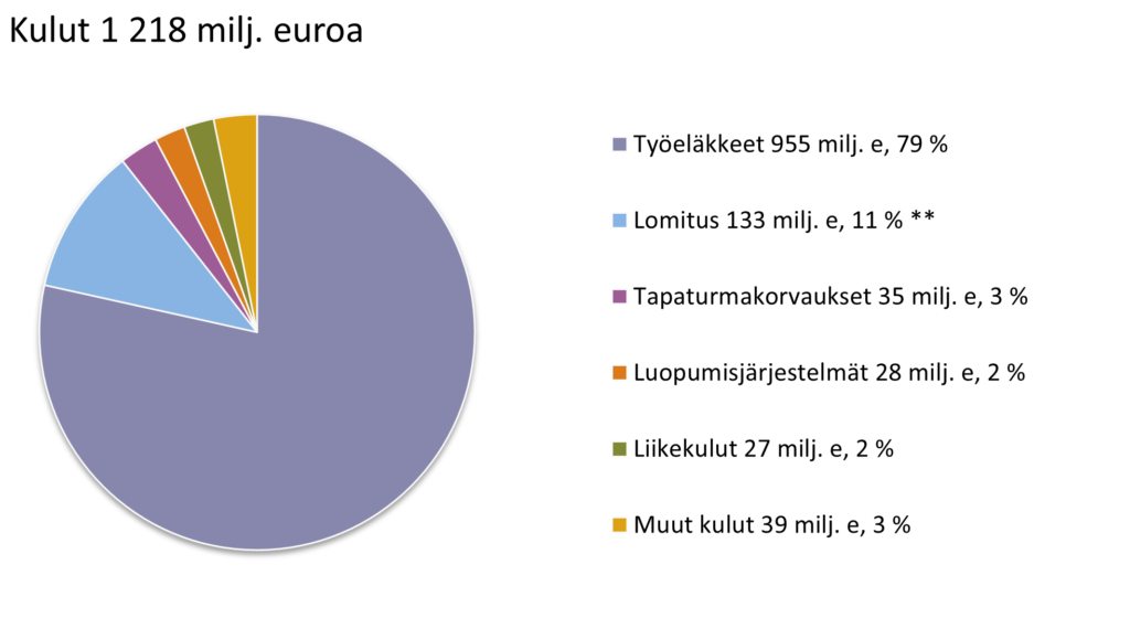 Piirakkakaavio, jossa on esitelty Melan kulut yhteensä 1 218 miljoonaa euroa vuonna 2022. Työeläkkeet 955 milj. e, 79 %. Lomitus 133 milj. e, 11 % (sisältää Välitä viljelijästä -projektin 1,9 milj. e.). Luopumisjärjestelmät 28 milj. e, 3 %. Tapaturmakorvaukset 35 milj. e, 3 %. Liikekulut 27 milj. e, 2 %. Muut kulut 39 milj. e, 3 %.