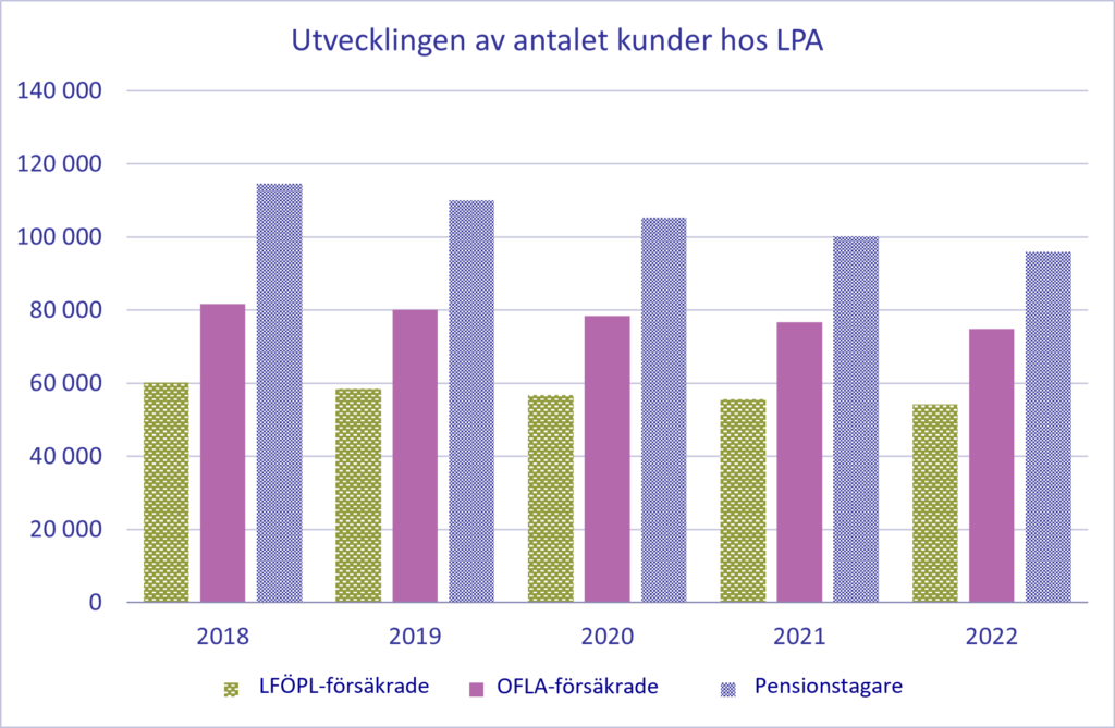 Utveclingen av LPA:s kunder 2018-2022.