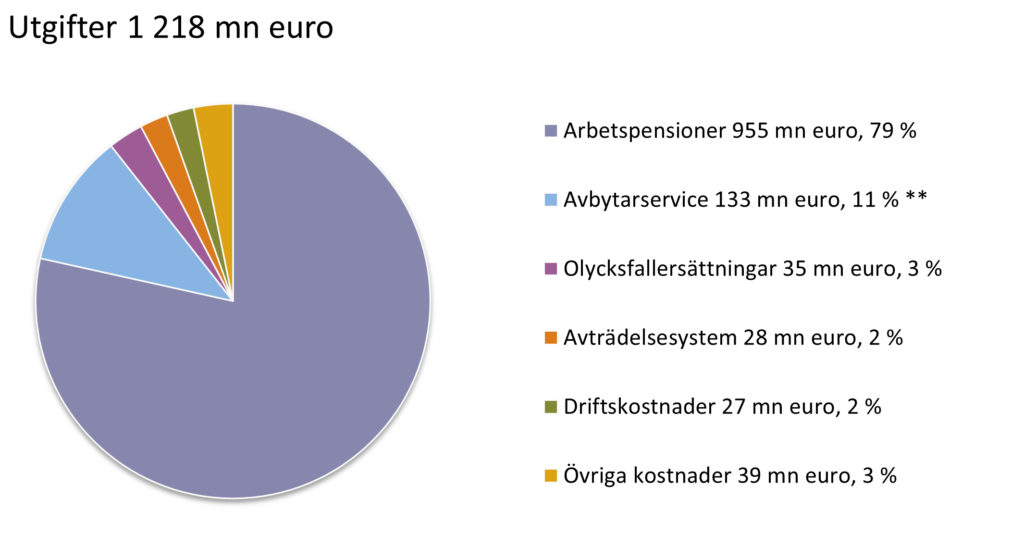 LPA:s utgifter 2022: 1 218 mn euro. Arbetspensioner 955 mn euro, 79 %. Avbytarservice 133 mn euro, 11 % **. Avträdelsesystem 28 mn euro, 2 %. Olycksfallersättningar 35 mn euro, 3 %. Driftskostnader 27 mn euro, 2 %. Övriga kostnader 39 mn euro, 3 %.