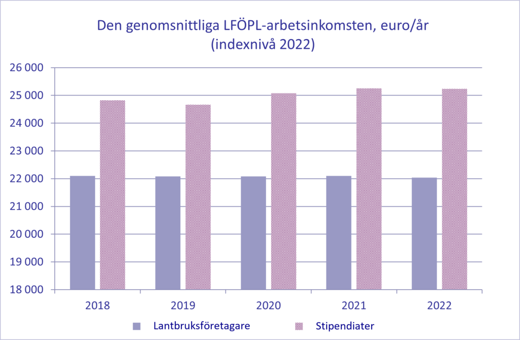 Utvecklingen av lantbruksföretagarnas och stipendiaternas LFÖPL-arbetsinkomst 2018-2022.