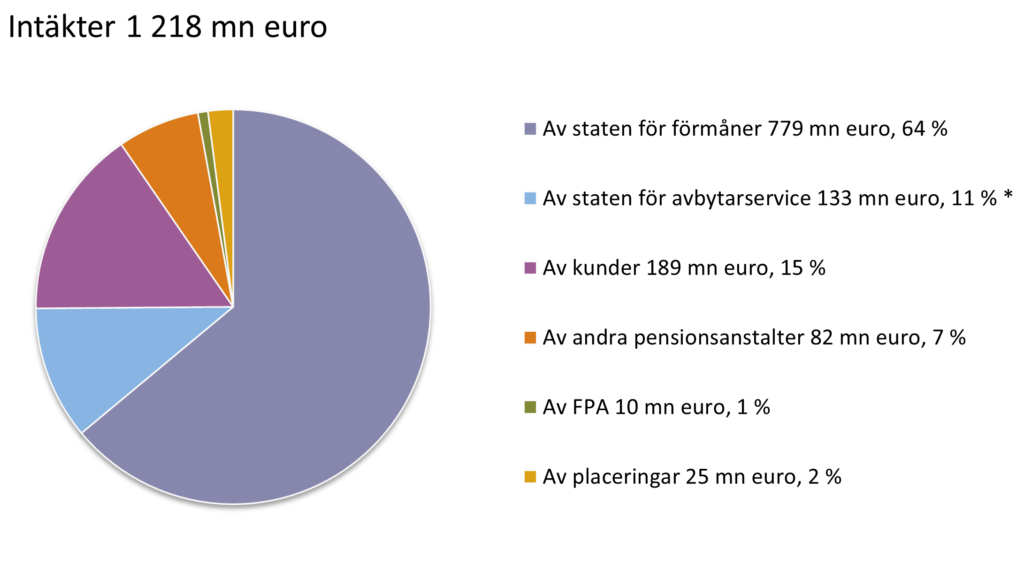 LPA:s intäkter 2022: 1 218 mn euro. Av staten för förmåner 779 mn euro, 64 %. Av staten för avbytarservice 133 mn euro, 11 % *. Av kunder 189 mn euro, 15 %. Av andra pensionsanstalter 82 mn euro, 7 %. Av FPA 10 mn euro, 1 %. Av placeringar 25 mn euro, 2 %.