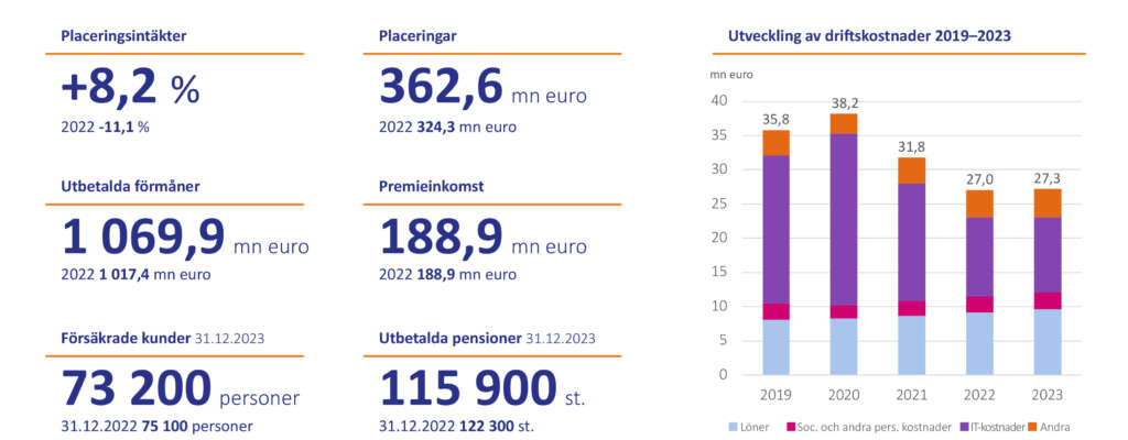 Bild som visar de viktigaste siffrorna från årsredovisningen visuellt. Avkastningen på investeringarna var +8,2% år 2023, investeringsvärdet var 362,6 miljoner euro, över en miljard euro betalades i förmåner, försäkringspremieintäkterna var 188,9 miljoner euro, antalet försäkrade kunder var 73 200 och antalet utbetalda pensioner var 115 900. Verksamhetskostnaderna förblev på samma nivå som föregående år.