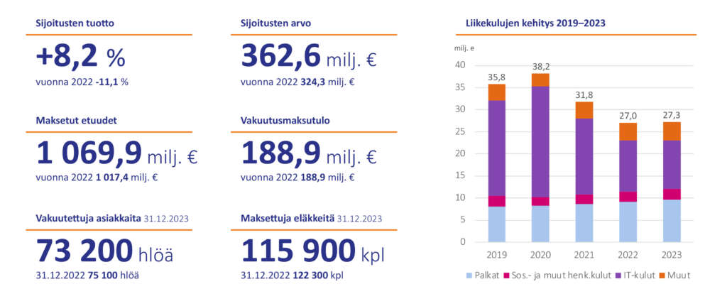 Kuva, jossa esitetään vuosikertomuksen tärkeimpiä lukuja visuaalisesti. Sijoitusten tuotto oli 2023 +8,2%, sijoitusten arvo 362,6 miljoonaa euroa, maksettuja etuuksia yli miljardi euroa, vakuutusmaksutulo 188,9 miljoonaa euroa, vakuutettuja asiakkaita 73 200 ja maksettuja eläkkeitä 115 900 kappaletta. Liikekulut pysyttelivät edellisen vuoden tasolla.