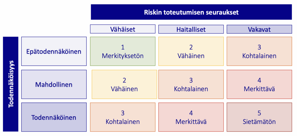 Kuvassa riskit jaetaan yhdeksään eri luokkaan. Riskin suuruuteen vaikuttaa sen todennäköisyys ja sen toteutumisen seuraukset. Sama tieto löytyy sivun tekstistä.