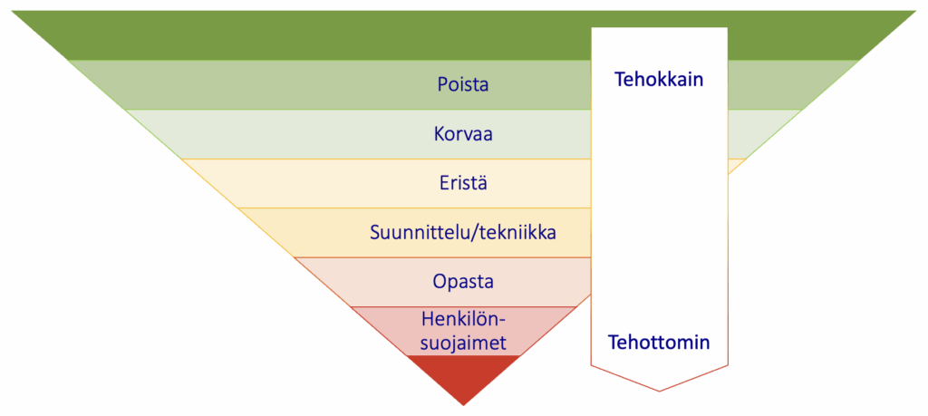 Kuvassa esitellään riskienhallinnan toimintaa. Kun havaitset riskin, toimi seuraavan hierarkian mukaan. Alussa ovat tehokkaimmat keinot. Poista. Korvaa. Eristä. Suunnittele. Opasta. Käytä henkilösuojaimia.