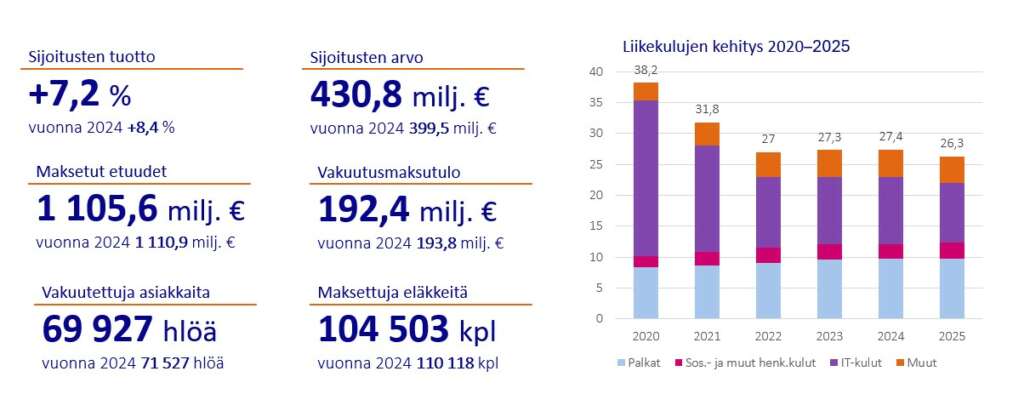 Vuonna 2025 Melan sijoitusten tuotto oli +7,2 miljoonaa, sijoitusten arvo 430,8 miljoonaa ja vakuutusmaksutulo 192,4 miljoonaa euroa. Mela maksoi etuuksia yhteenstä 1 105,6 miljoonaa euroa. Vakuutettuja asiakkaita oli 69 927 henkilöä ja maksettuja eläkkeitä 104 503 kappaletta. Liikekulut olivat yhteensä 26,3 miljoonaa euroa.