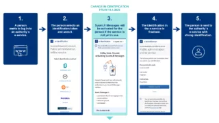 Screenshot of the Suomi.fi authentication interface as of April 14.
