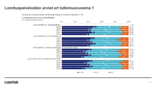 Kaavio lomituspalveluiden arvioista eri tutkimusvuosina (2018-2026)